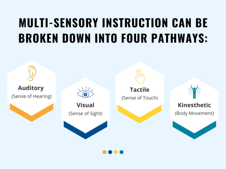 5 Multisensory OrtonGillingham Activities to Use in the Classroom
